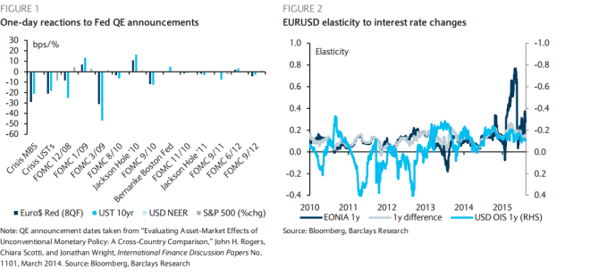 One day reactions to Fed QE announcements EURUSD