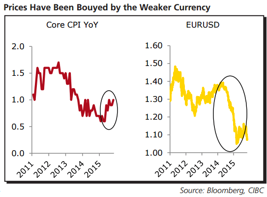 Prices have been ouyed by the Weaker Currency