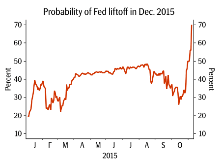 Probability of Fed liftoff in December 2015