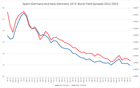 Spain Germany Italy 10 year bond yield spreads 2012 2015