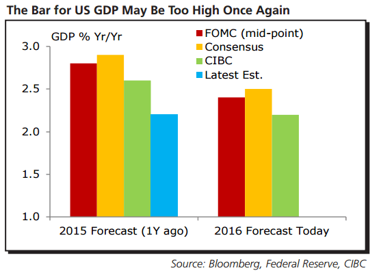 US GDP bar may be too high again