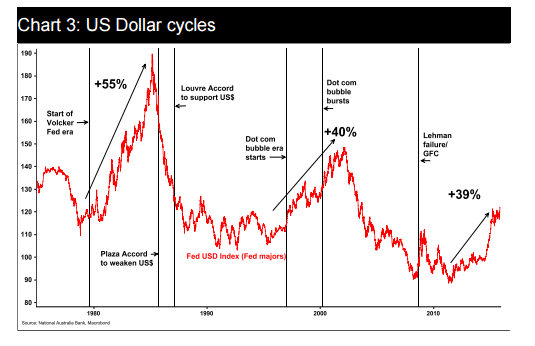 US dollar cycles