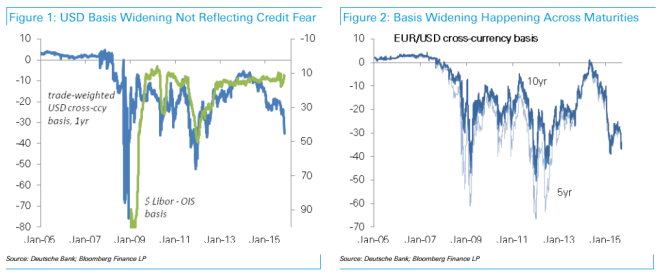 USD bias widening not reflecting credit fear