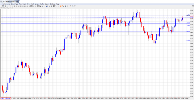 USDCAD Daily Chart Nov. 16-20.