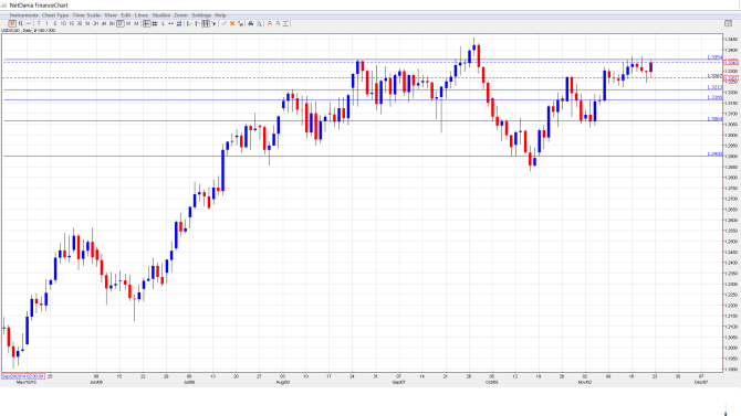 USDCAD Daily Chart Nov. 23-27