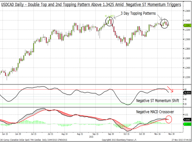 USDCAD daily double top and 2nd topping pattern