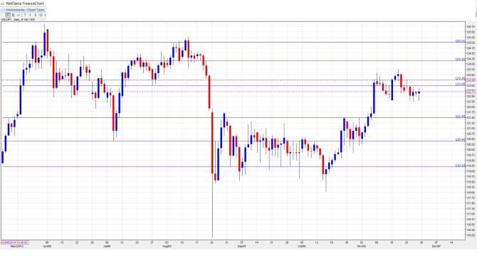 USDJPY Daily Chart Nov. 30-Dec4