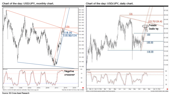 USDJPY November 2015 technical chart