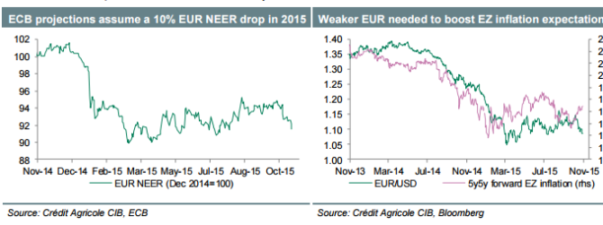 Weaker EUR needed to boost EZ inflation
