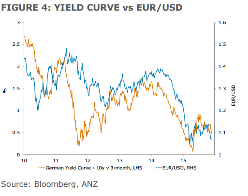 Yield curve vs EURUSD December 2015