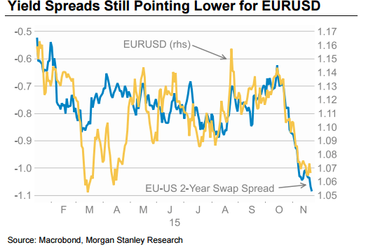 Yield spreads still pointing down EURUSD