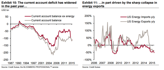 current account deficit has widened energy