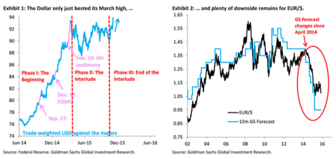 dollar just bested its March high plenty of downside EURUSD