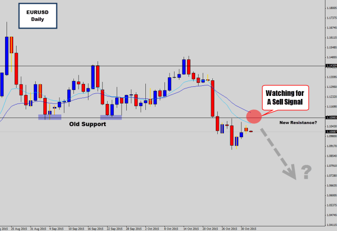 eurusd daily