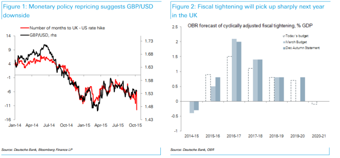 monetary policy repricing suggests GBP downside