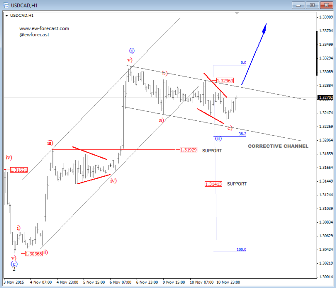 usdcad 1