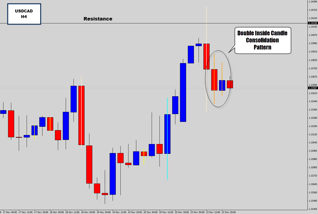 USDCAD Double Inside Day as Price Stalls @ Resistance ...