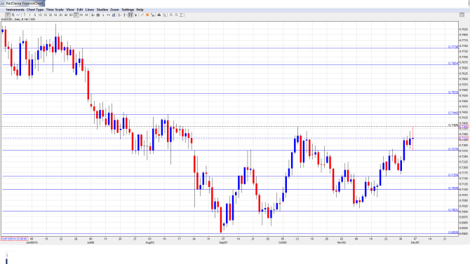 AUDUSD Daily Chart Dec. 7-Dec. 11