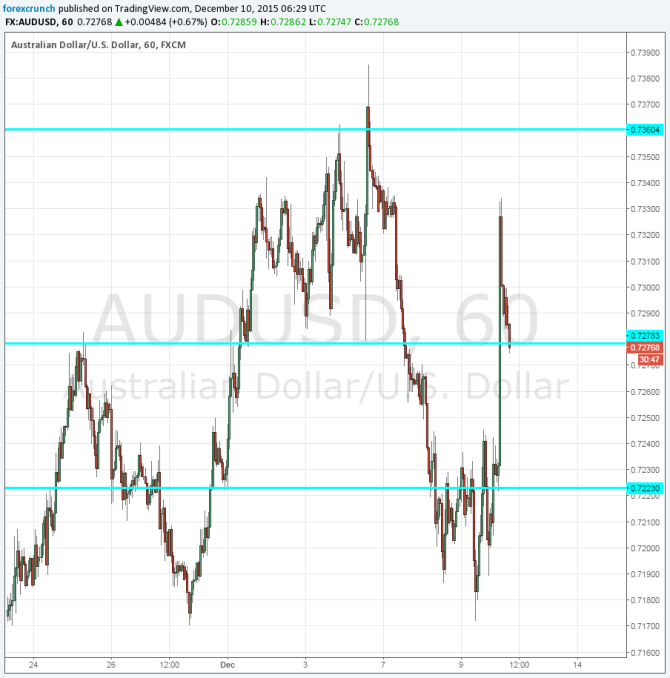 AUDUSD December 10 2015 higher with labor jump