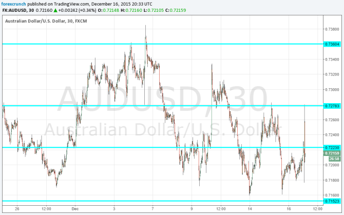 AUDUSD December 17 lower after Fed hike