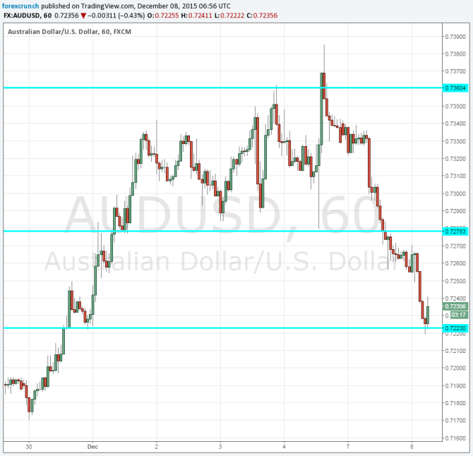 AUDUSD December 8 2015