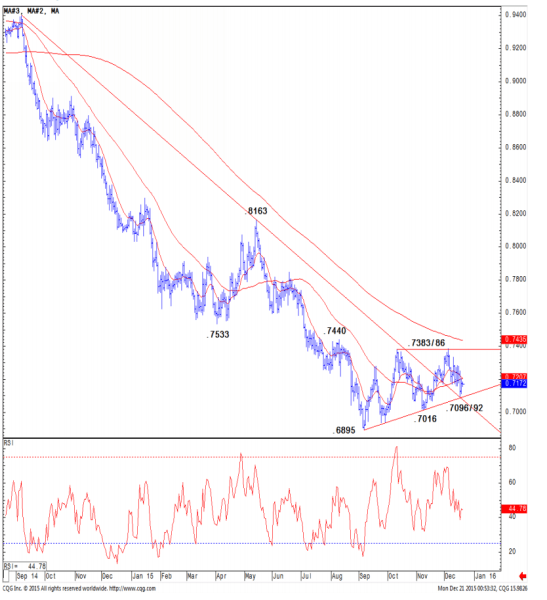 AUDUSD technical analysis December 22 2015