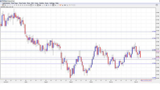 AUD_USD Weekly Forecast Dec14-18.