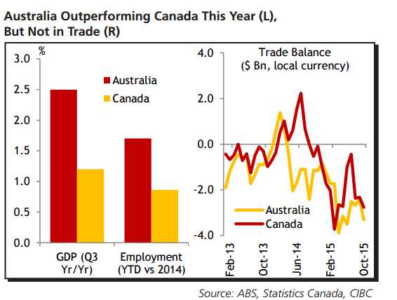 Australia outperforming Canada not in trade