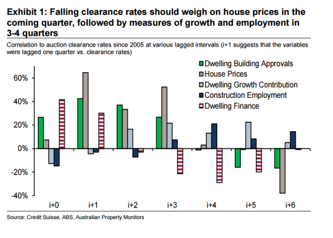 Australian falling clearing rates should weigh
