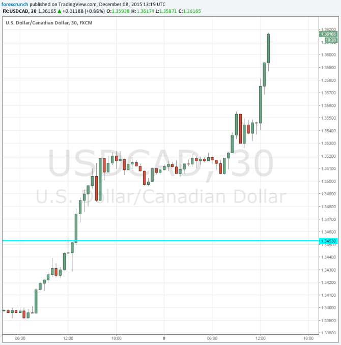Canadian dollar crashes December 8 2015