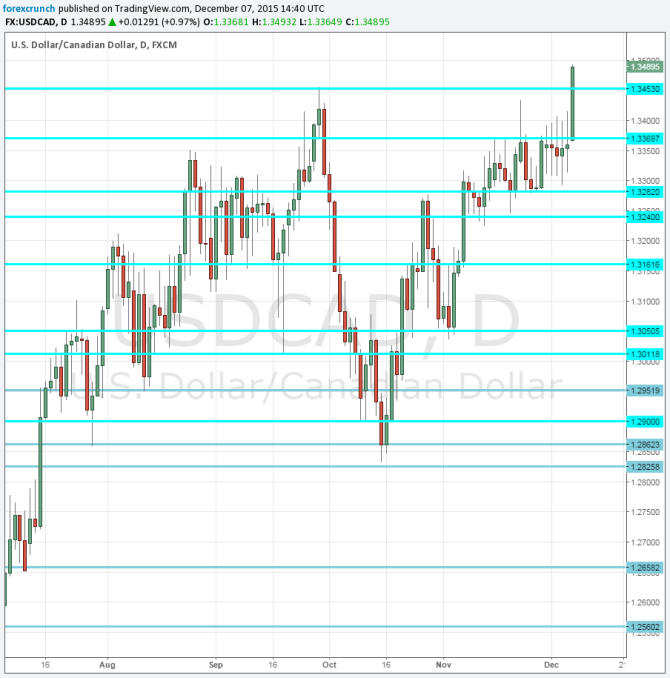 Canadian dollar new 11 new year high December 7 2015