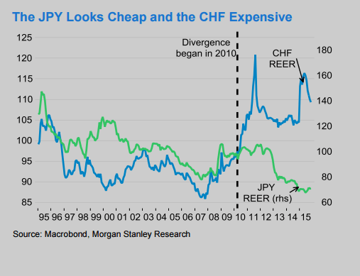 Cheap JPY expensive CHF 2016 Morgan Stanley