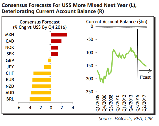 Consensus forecasts more mixed next year deteriorating current account