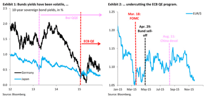 ECB QE December 2015 EURUSD sceanrio