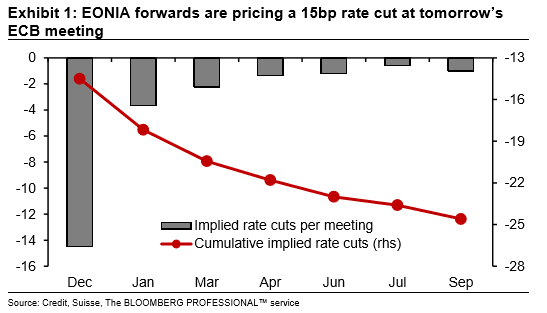 EONIA pricing 15bp ECB rate cut December 2015