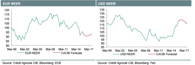 EUR USD NEER 2016 forex forecast