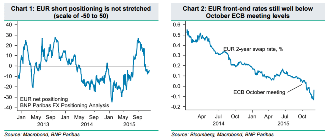 EUR positioning not stretched December 2015
