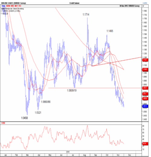 EURUSD Credit Suisse chart December 2015