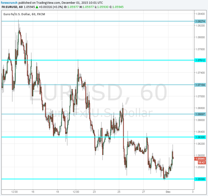 EURUSD December 1 2015