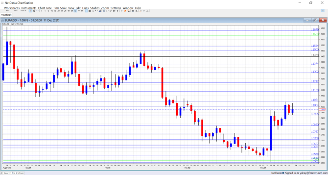 EURUSD December 14 18 2015 technical analysis