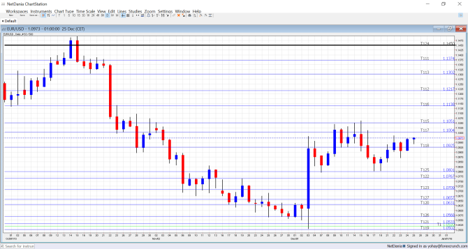 EURUSD December 28 January 1 2016