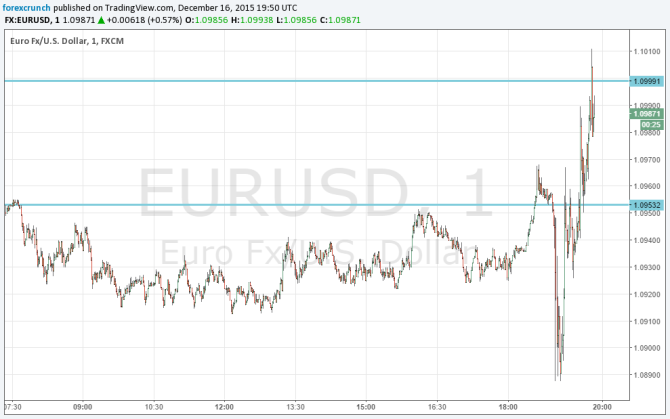 EURUSD after the Fed hike December 16 2015