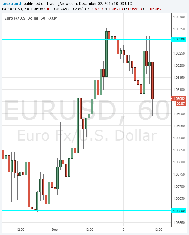 EURUSD falling December 2 2015 technical chart