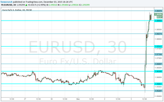 EURUSD leaps December 3 2015 ECB disappointment