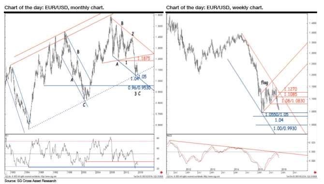 EURUSD monthly chart December 2015