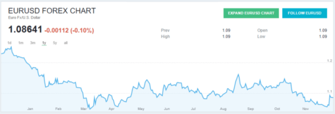 EURUSD movements 2015