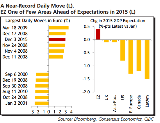 EURUSD near record daily move December 2015
