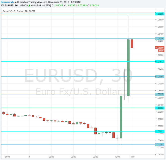 EURUSD off the extreme highs December 3 2015