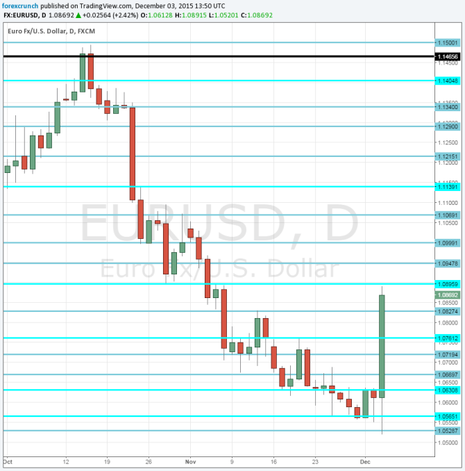 EURUSD shoots higher Draghi disappointment December 3 2015