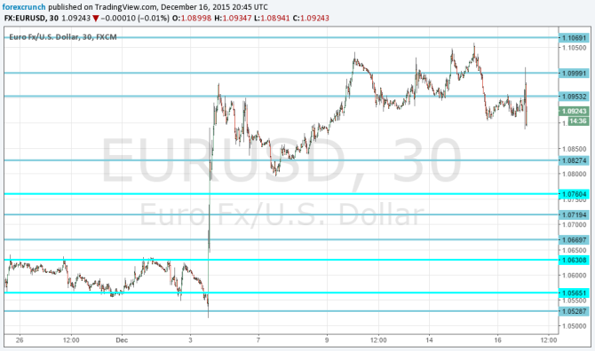 EURUSD stable after Fed hike December 16 17 2015
